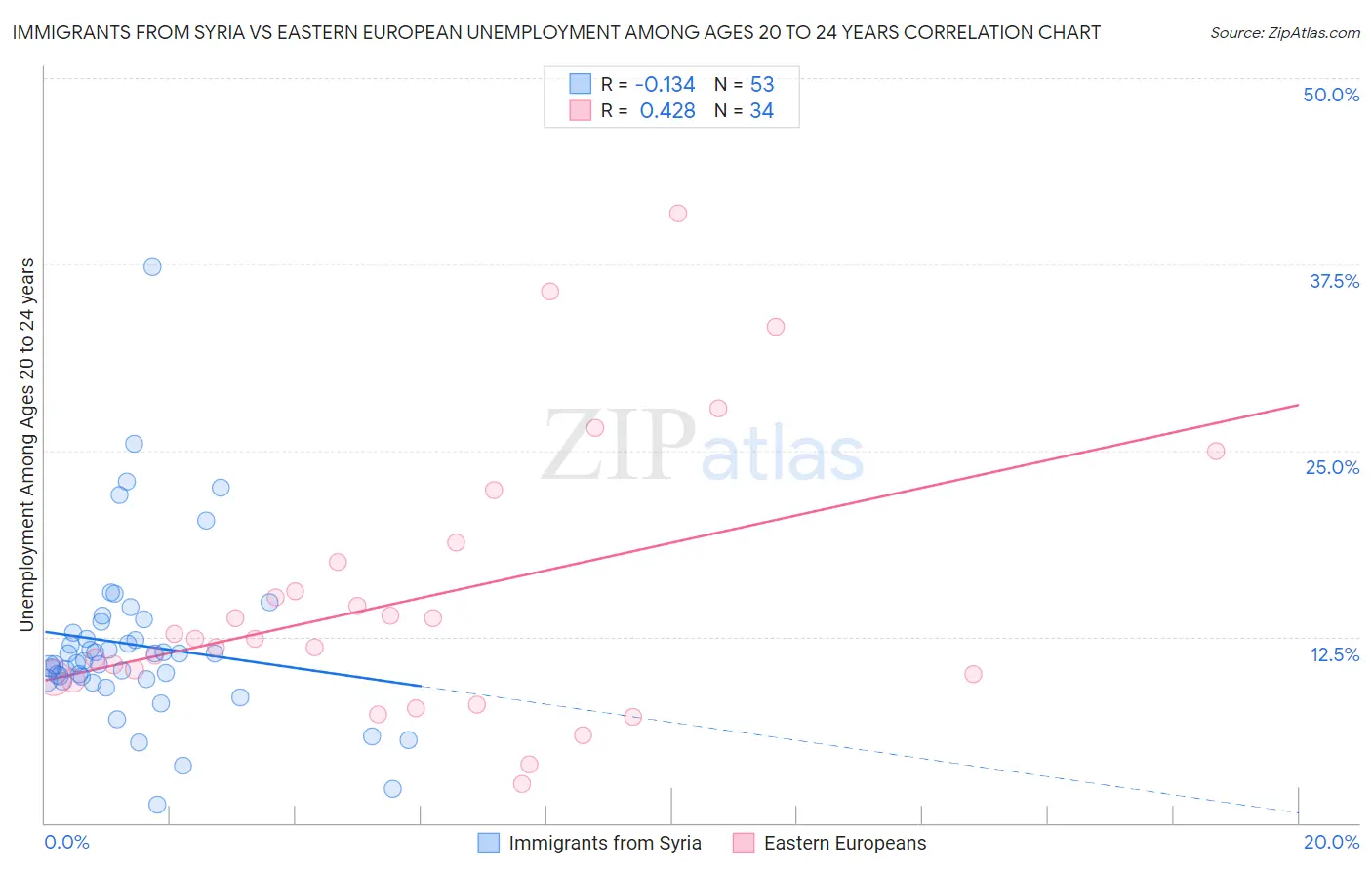Immigrants from Syria vs Eastern European Unemployment Among Ages 20 to 24 years