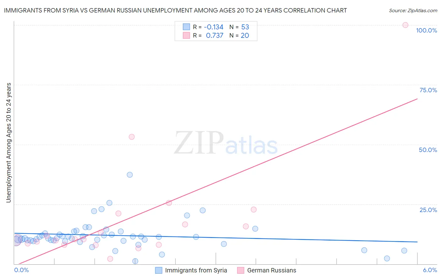 Immigrants from Syria vs German Russian Unemployment Among Ages 20 to 24 years