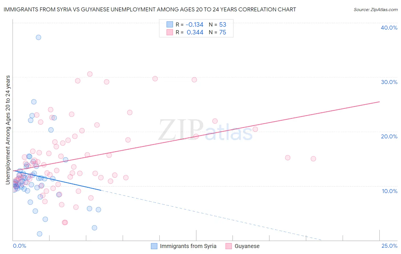 Immigrants from Syria vs Guyanese Unemployment Among Ages 20 to 24 years
