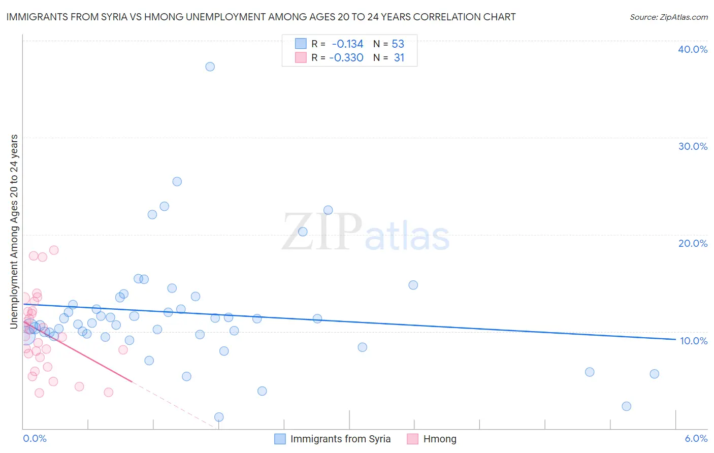 Immigrants from Syria vs Hmong Unemployment Among Ages 20 to 24 years