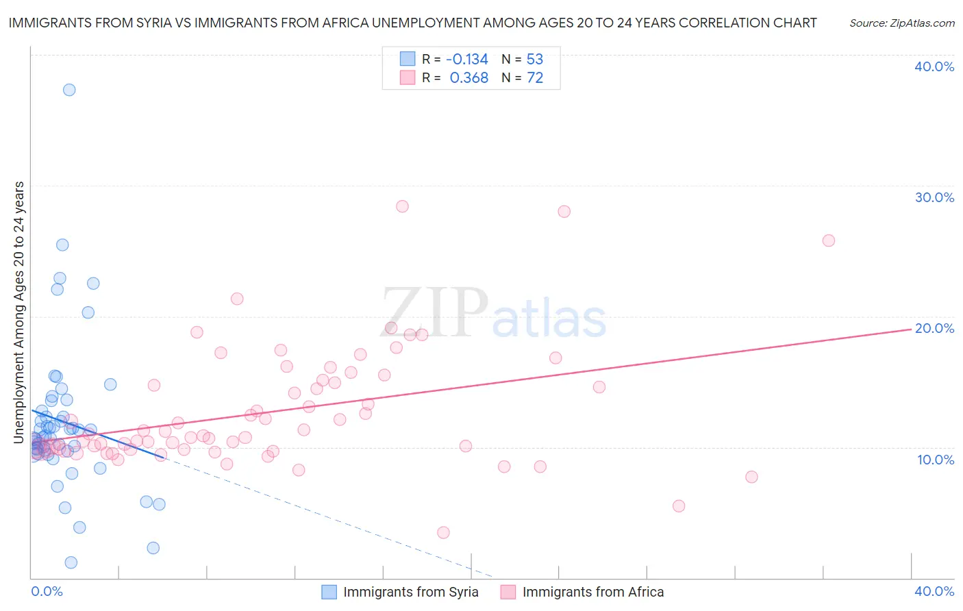 Immigrants from Syria vs Immigrants from Africa Unemployment Among Ages 20 to 24 years