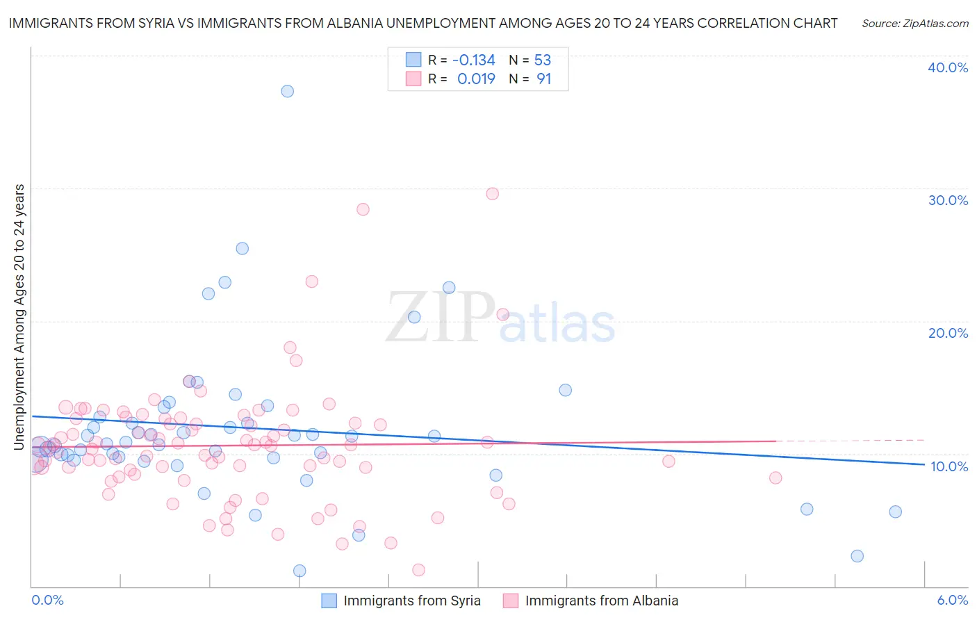 Immigrants from Syria vs Immigrants from Albania Unemployment Among Ages 20 to 24 years