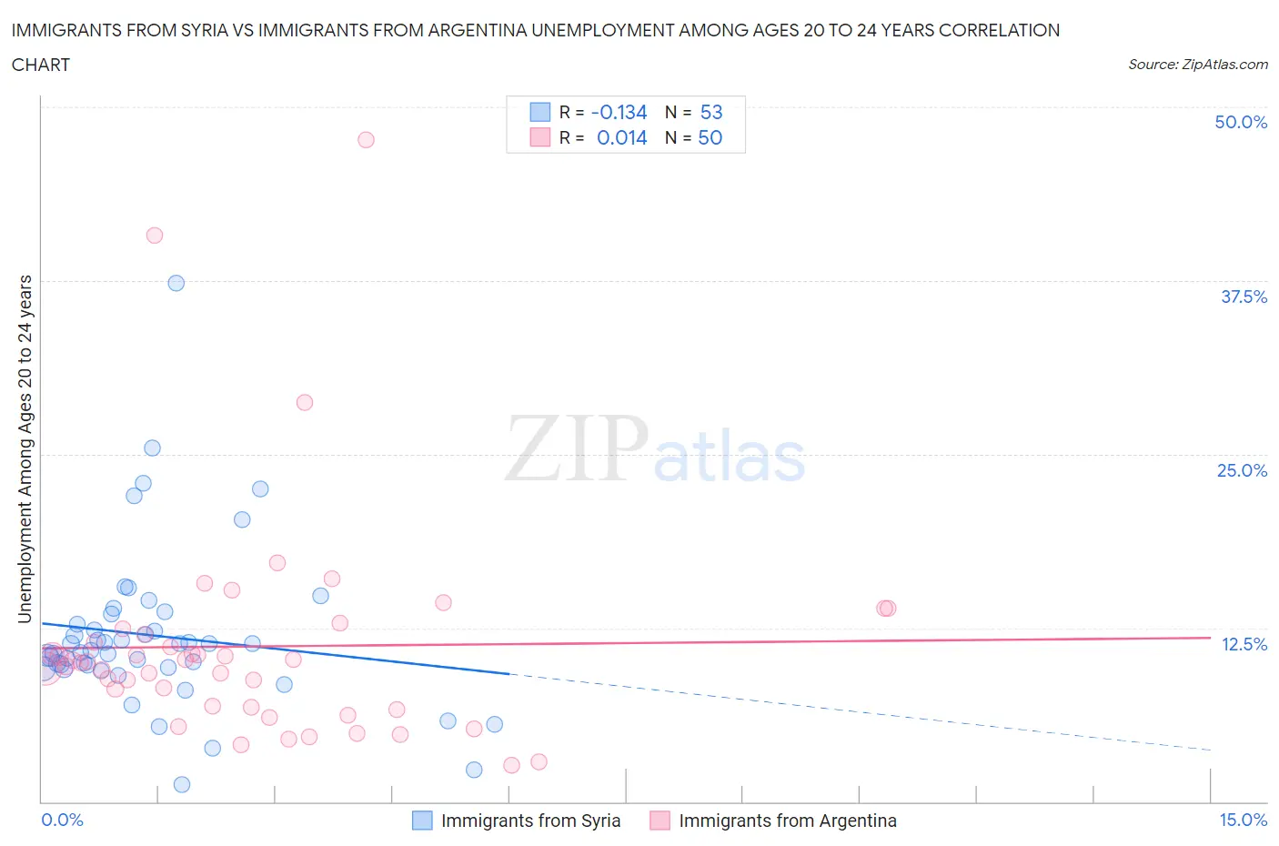 Immigrants from Syria vs Immigrants from Argentina Unemployment Among Ages 20 to 24 years