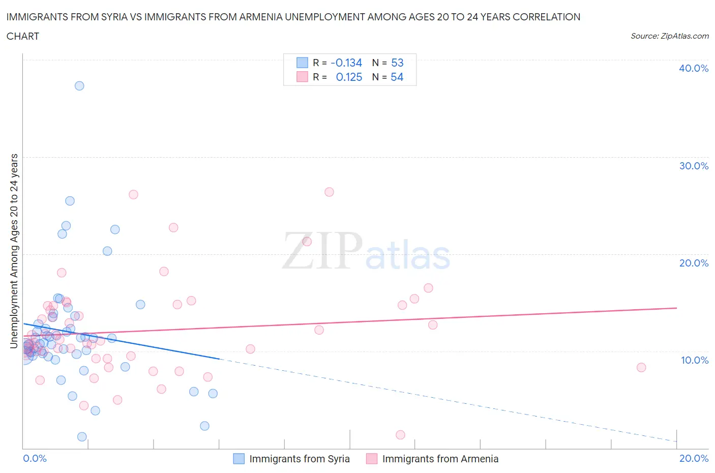 Immigrants from Syria vs Immigrants from Armenia Unemployment Among Ages 20 to 24 years