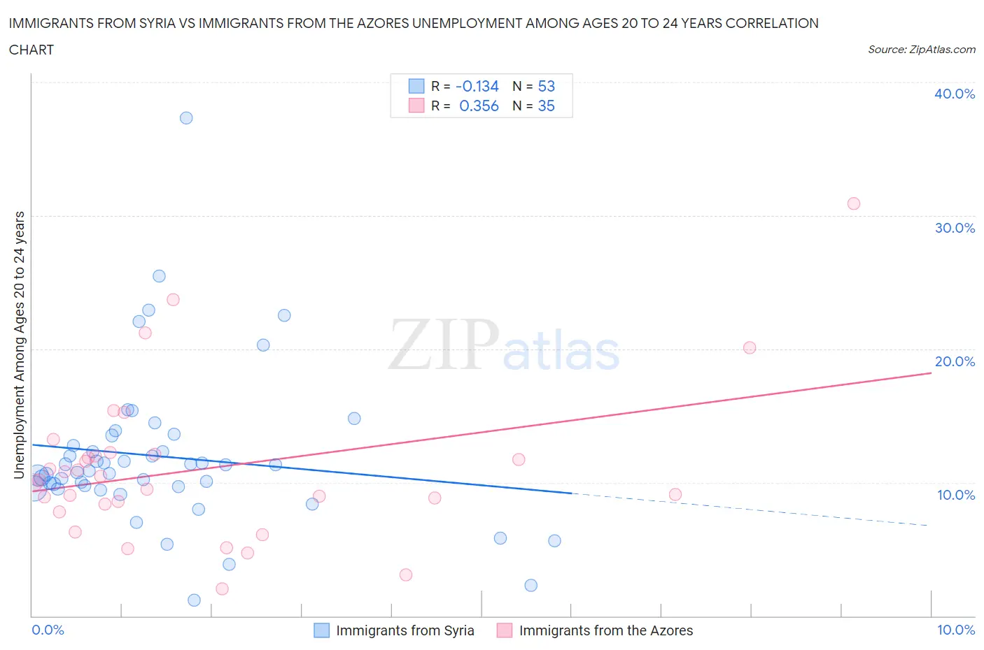 Immigrants from Syria vs Immigrants from the Azores Unemployment Among Ages 20 to 24 years