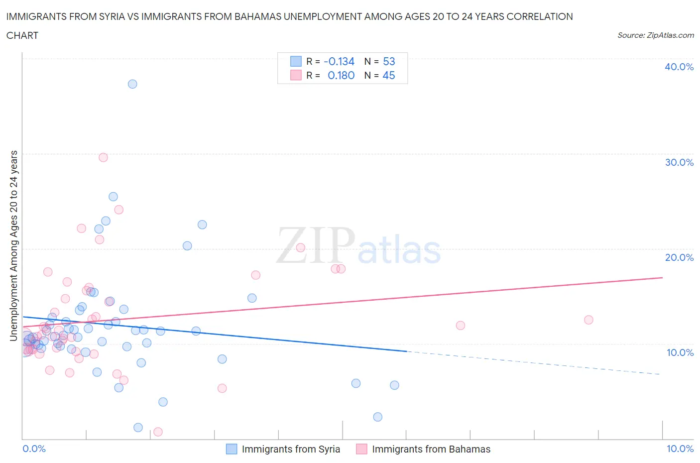 Immigrants from Syria vs Immigrants from Bahamas Unemployment Among Ages 20 to 24 years