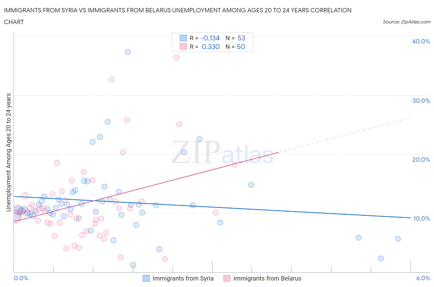 Immigrants from Syria vs Immigrants from Belarus Unemployment Among Ages 20 to 24 years