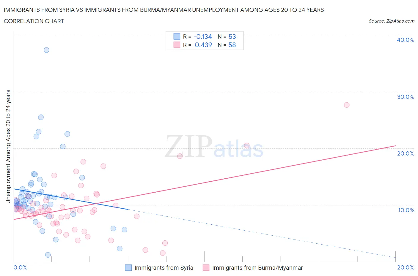 Immigrants from Syria vs Immigrants from Burma/Myanmar Unemployment Among Ages 20 to 24 years