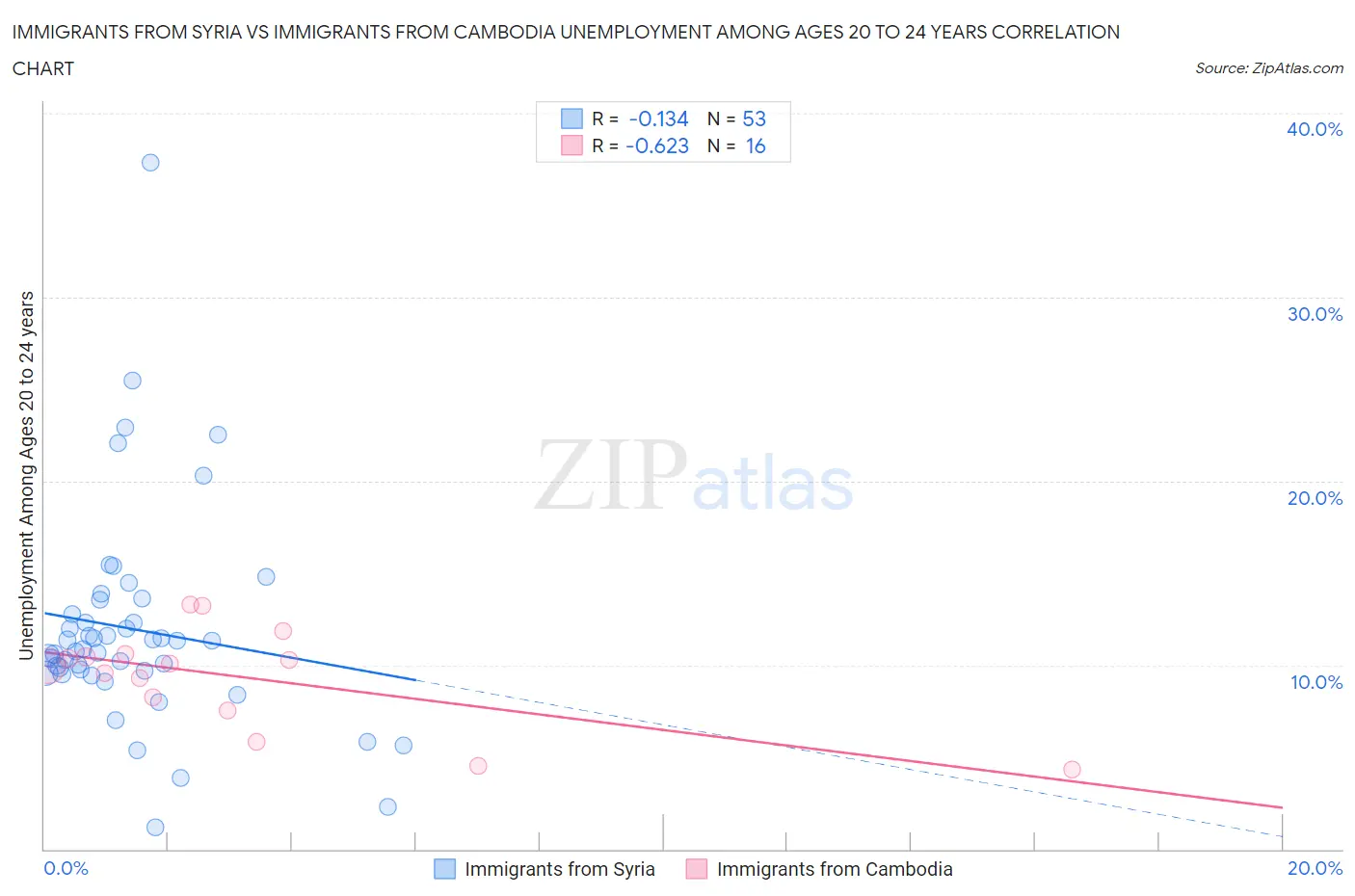 Immigrants from Syria vs Immigrants from Cambodia Unemployment Among Ages 20 to 24 years