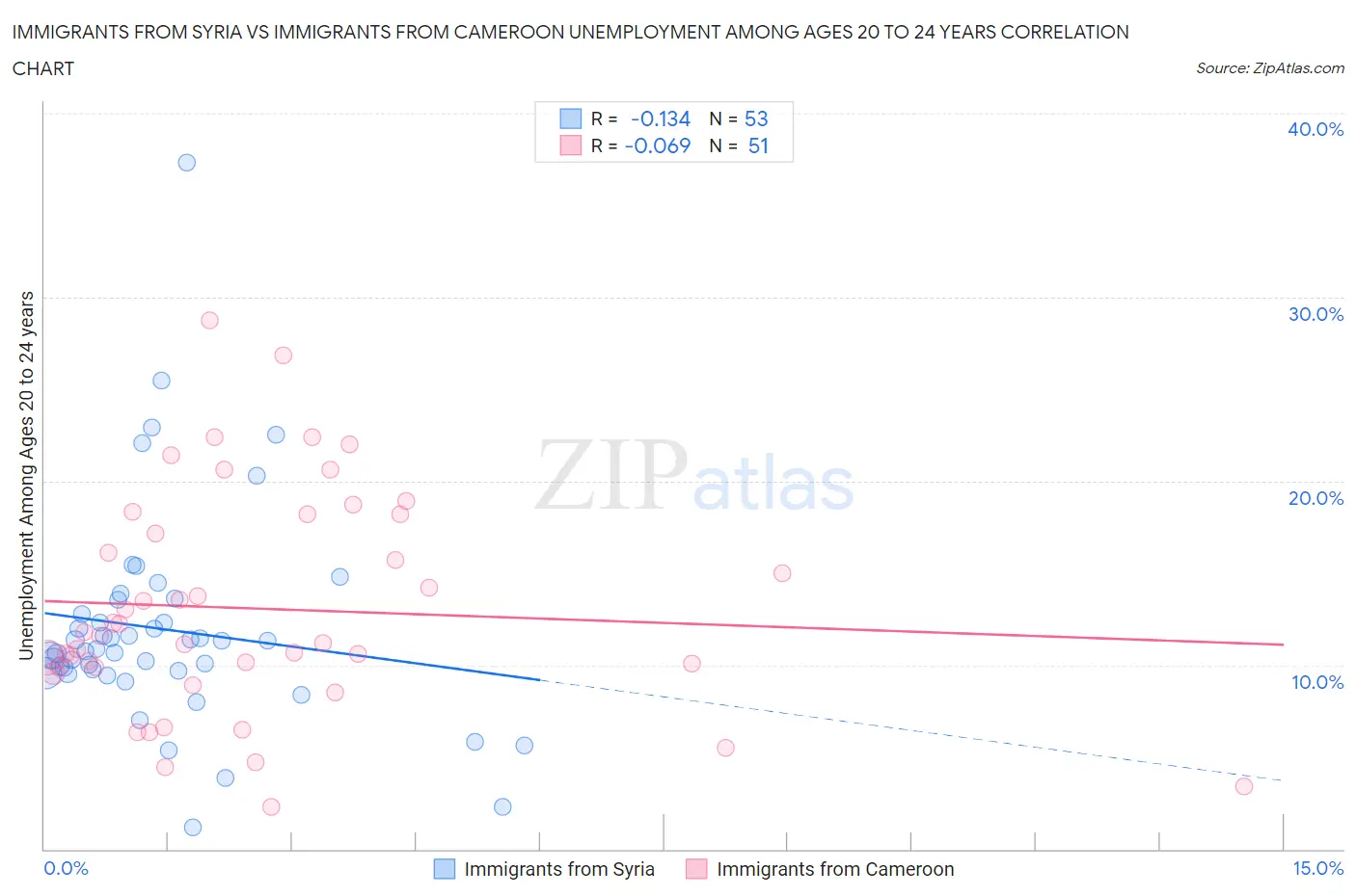 Immigrants from Syria vs Immigrants from Cameroon Unemployment Among Ages 20 to 24 years