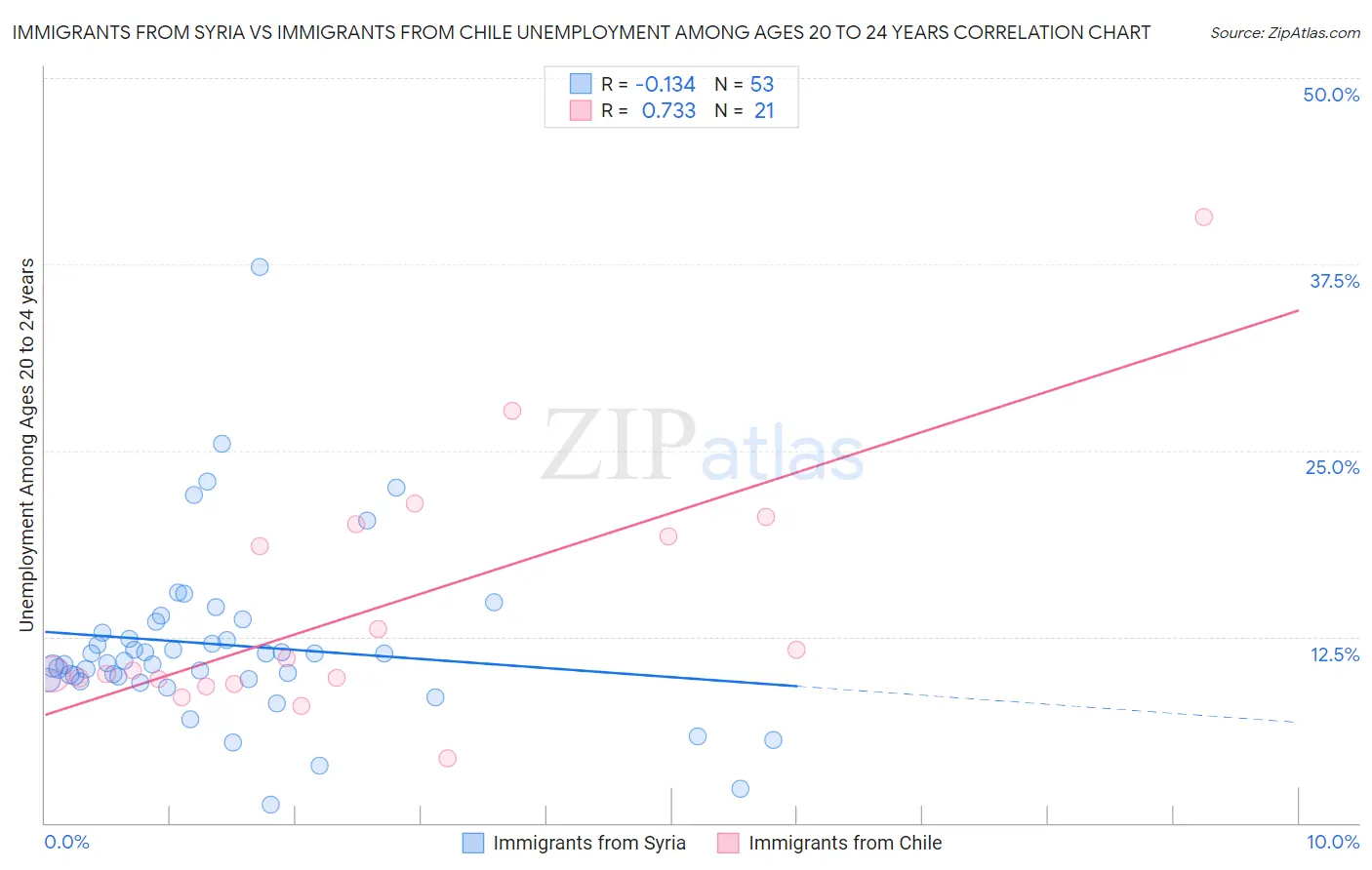Immigrants from Syria vs Immigrants from Chile Unemployment Among Ages 20 to 24 years