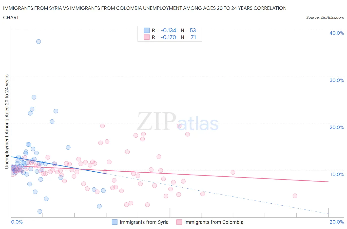 Immigrants from Syria vs Immigrants from Colombia Unemployment Among Ages 20 to 24 years