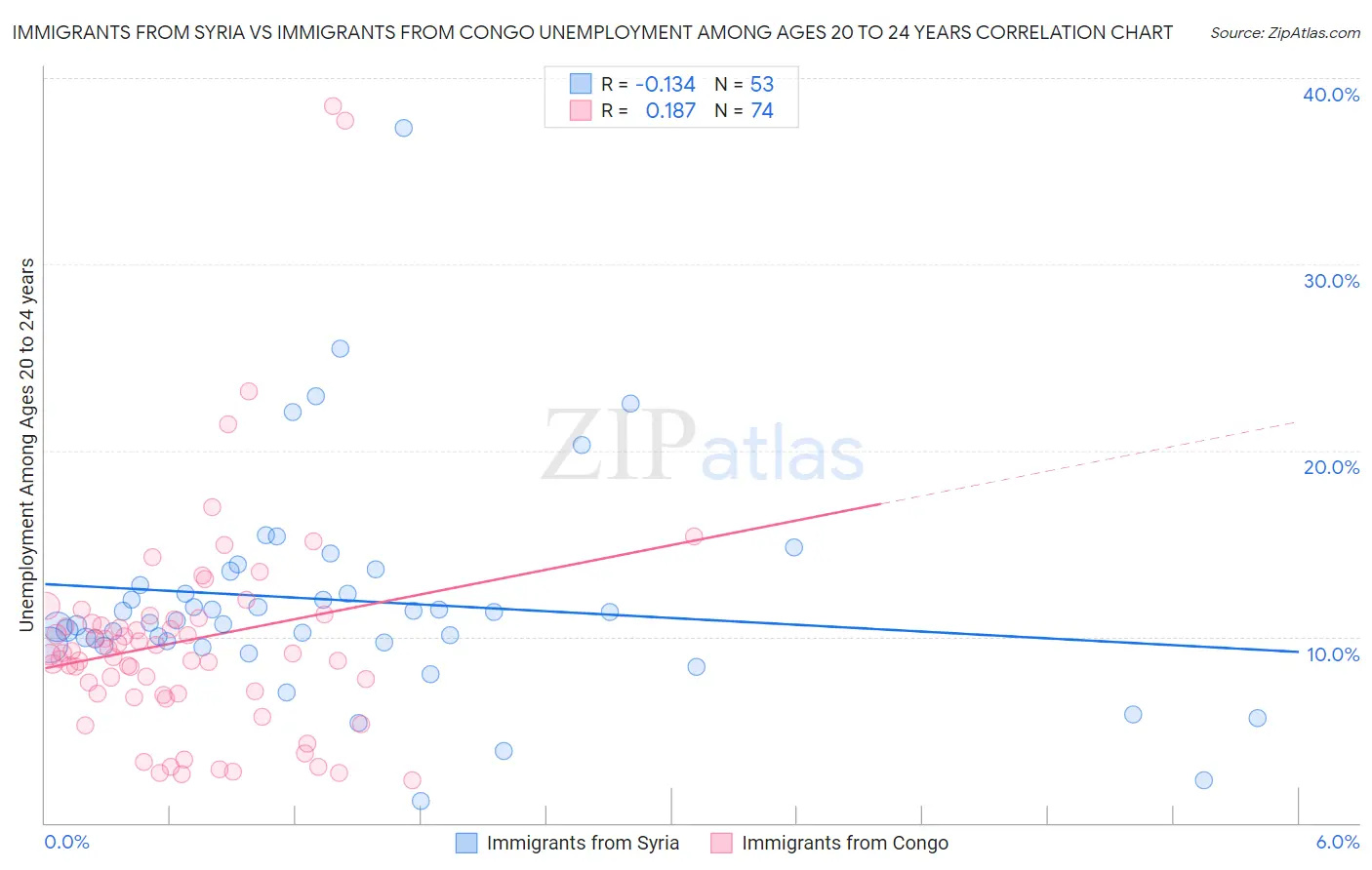 Immigrants from Syria vs Immigrants from Congo Unemployment Among Ages 20 to 24 years