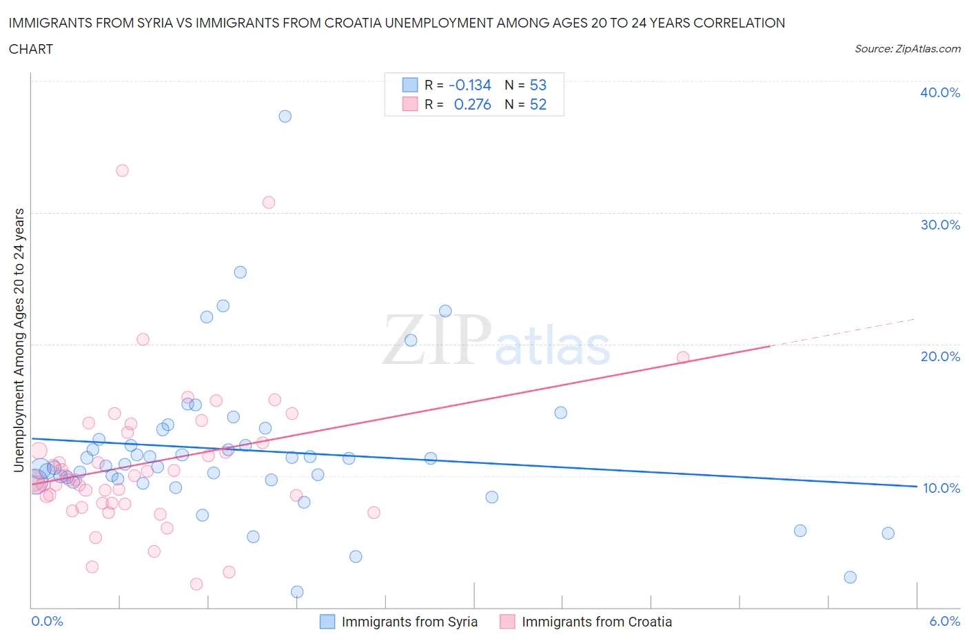 Immigrants from Syria vs Immigrants from Croatia Unemployment Among Ages 20 to 24 years