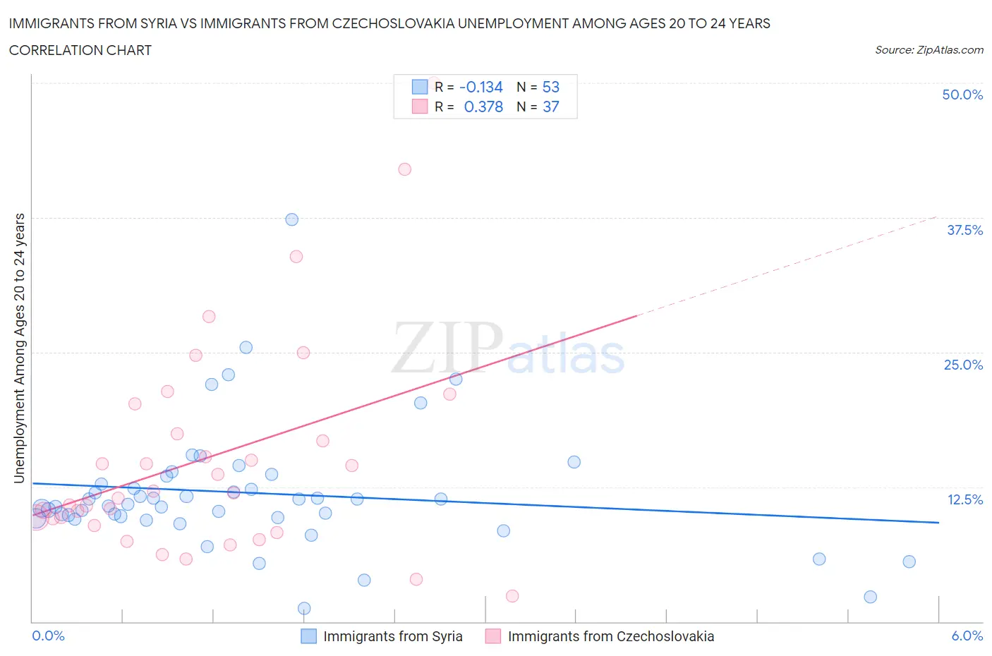 Immigrants from Syria vs Immigrants from Czechoslovakia Unemployment Among Ages 20 to 24 years
