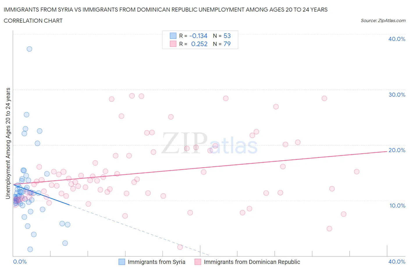 Immigrants from Syria vs Immigrants from Dominican Republic Unemployment Among Ages 20 to 24 years