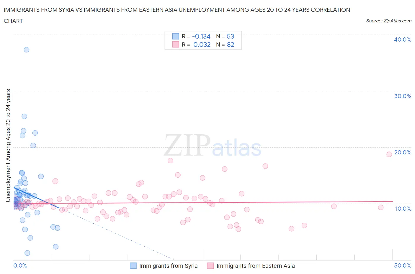 Immigrants from Syria vs Immigrants from Eastern Asia Unemployment Among Ages 20 to 24 years