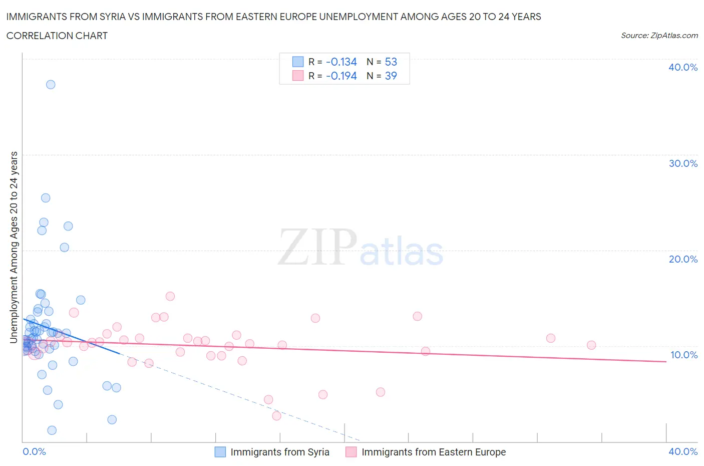 Immigrants from Syria vs Immigrants from Eastern Europe Unemployment Among Ages 20 to 24 years