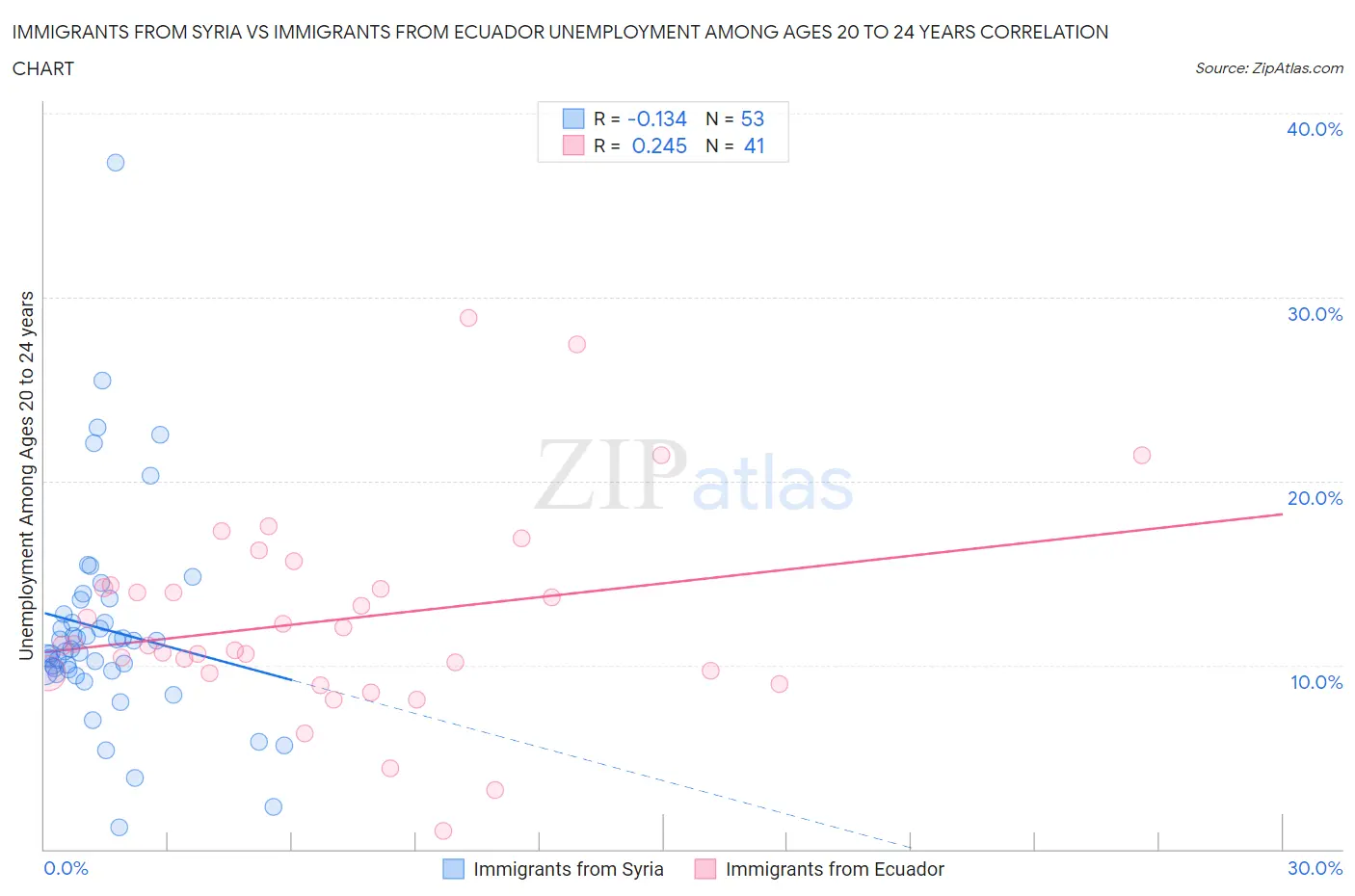 Immigrants from Syria vs Immigrants from Ecuador Unemployment Among Ages 20 to 24 years