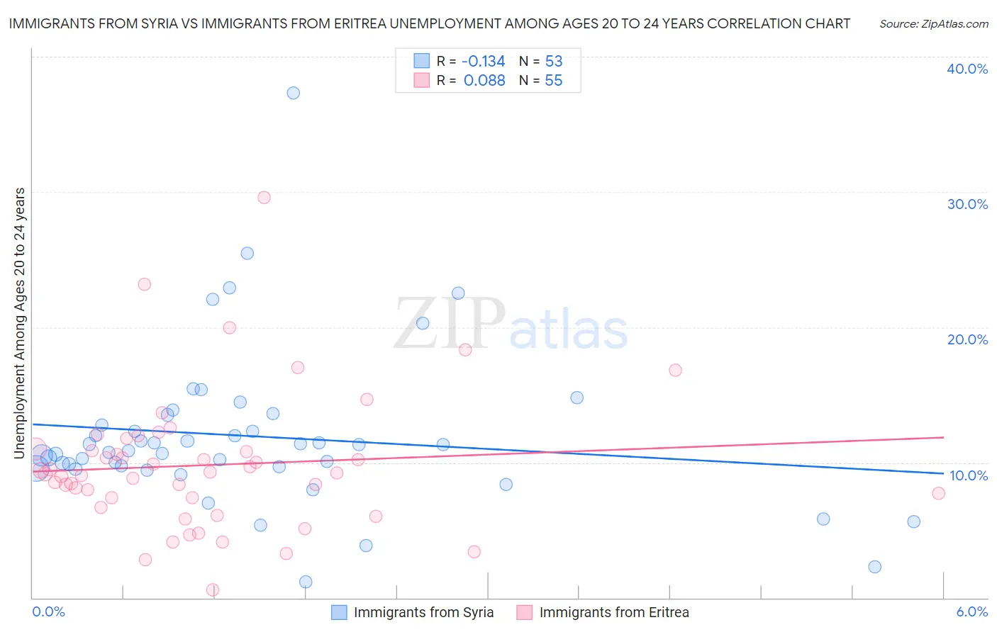 Immigrants from Syria vs Immigrants from Eritrea Unemployment Among Ages 20 to 24 years