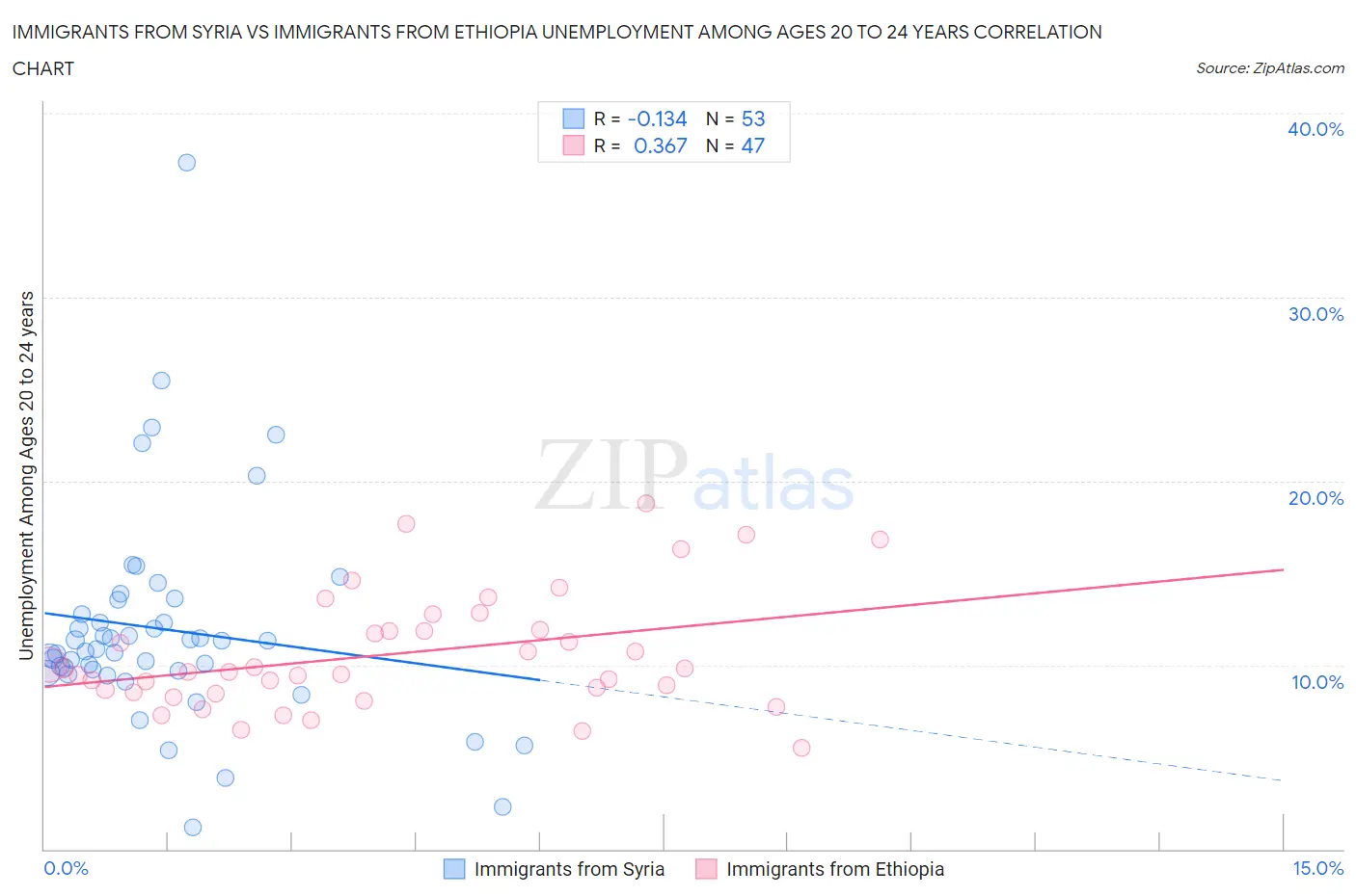 Immigrants from Syria vs Immigrants from Ethiopia Unemployment Among Ages 20 to 24 years
