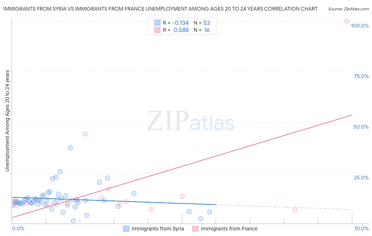 Immigrants from Syria vs Immigrants from France Unemployment Among Ages 20 to 24 years