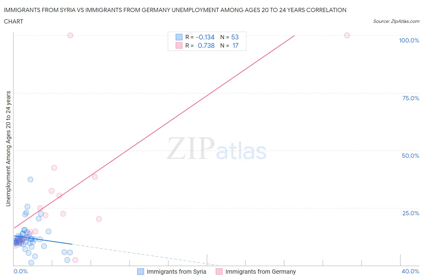 Immigrants from Syria vs Immigrants from Germany Unemployment Among Ages 20 to 24 years