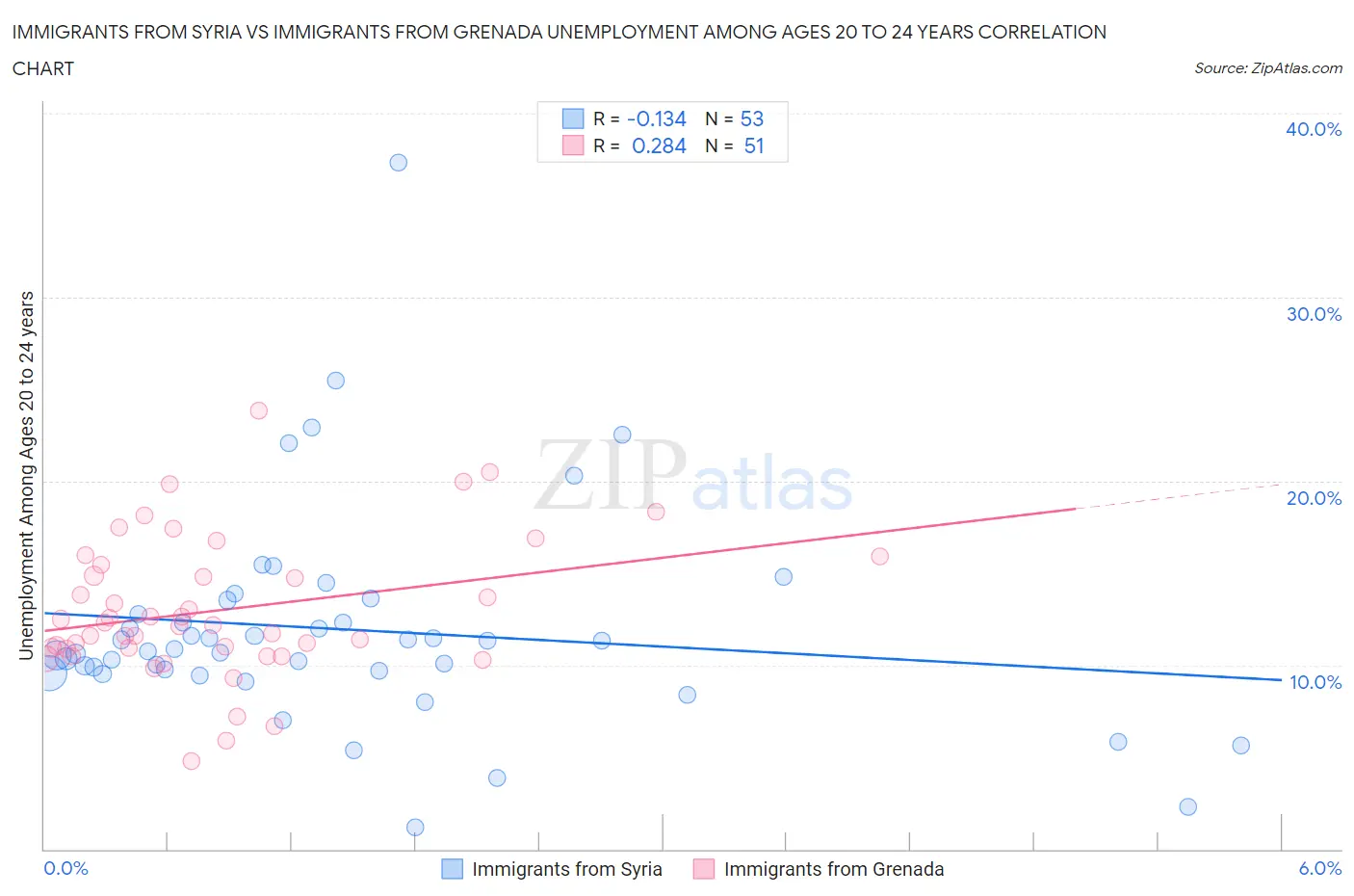 Immigrants from Syria vs Immigrants from Grenada Unemployment Among Ages 20 to 24 years