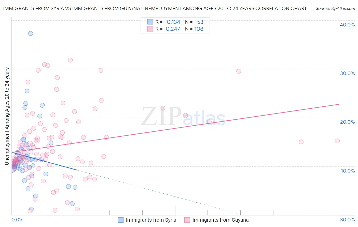 Immigrants from Syria vs Immigrants from Guyana Unemployment Among Ages 20 to 24 years