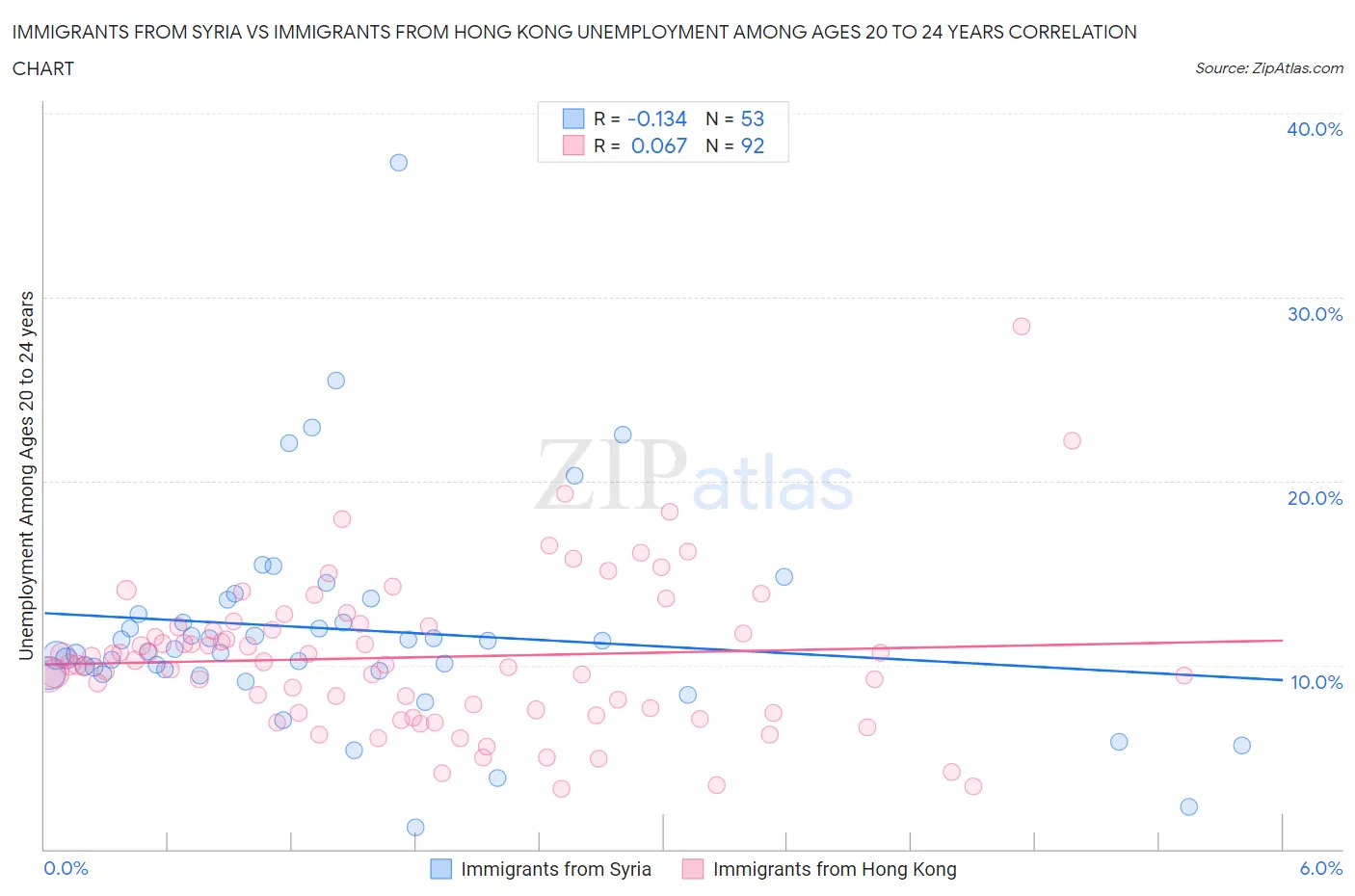 Immigrants from Syria vs Immigrants from Hong Kong Unemployment Among Ages 20 to 24 years