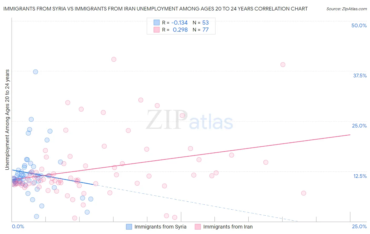 Immigrants from Syria vs Immigrants from Iran Unemployment Among Ages 20 to 24 years