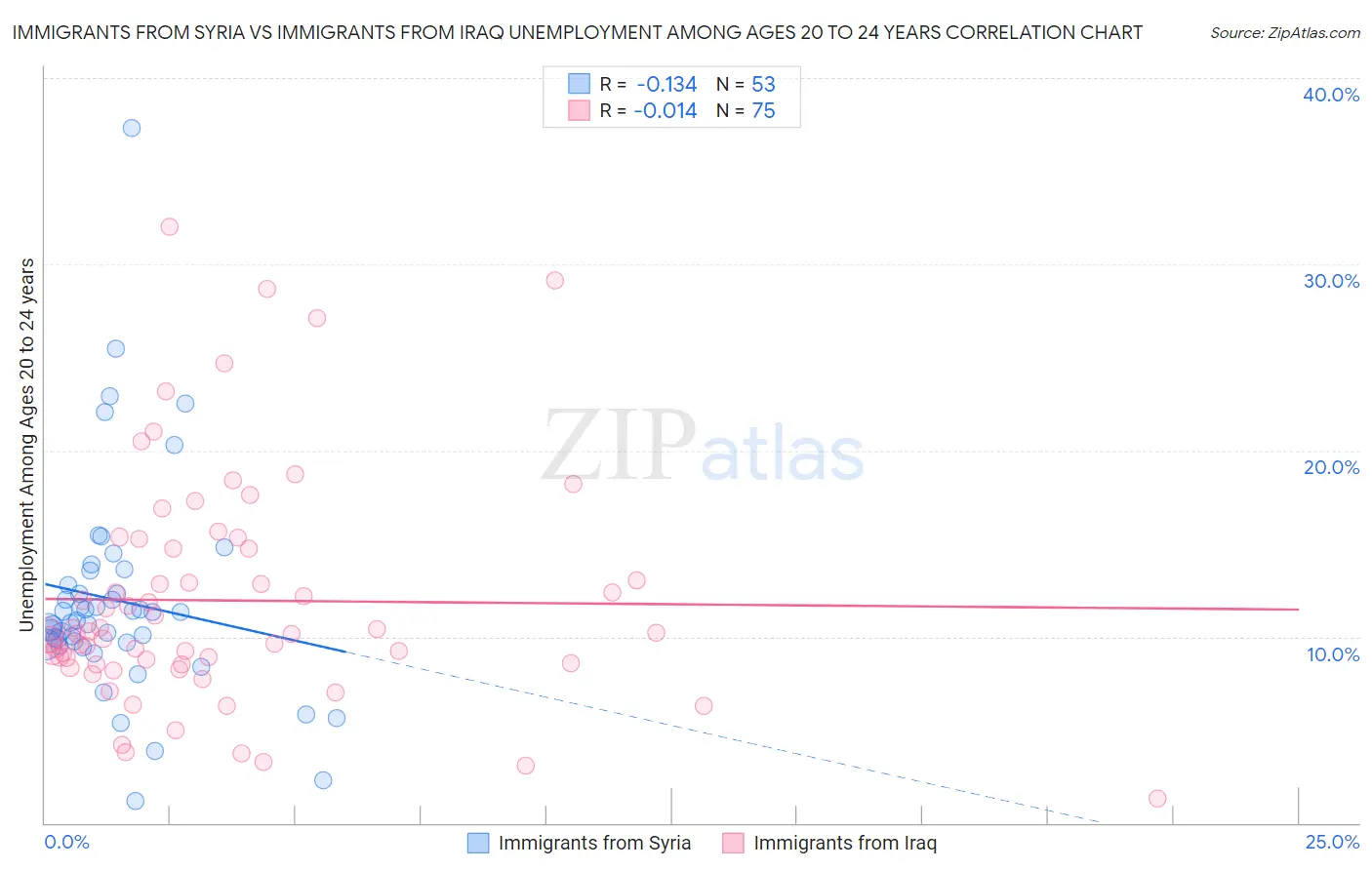 Immigrants from Syria vs Immigrants from Iraq Unemployment Among Ages 20 to 24 years