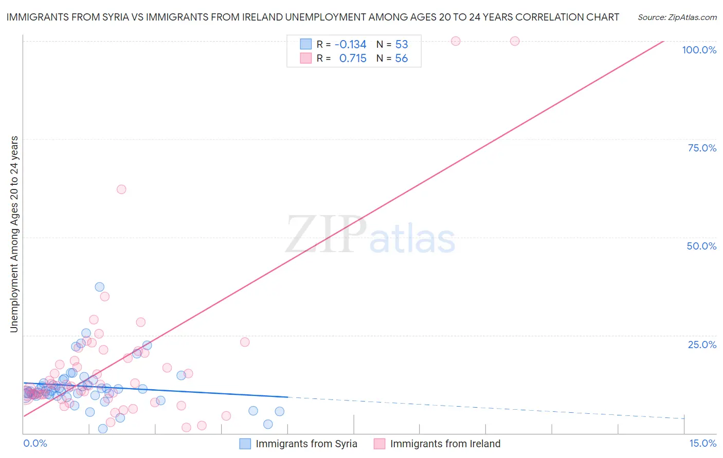 Immigrants from Syria vs Immigrants from Ireland Unemployment Among Ages 20 to 24 years