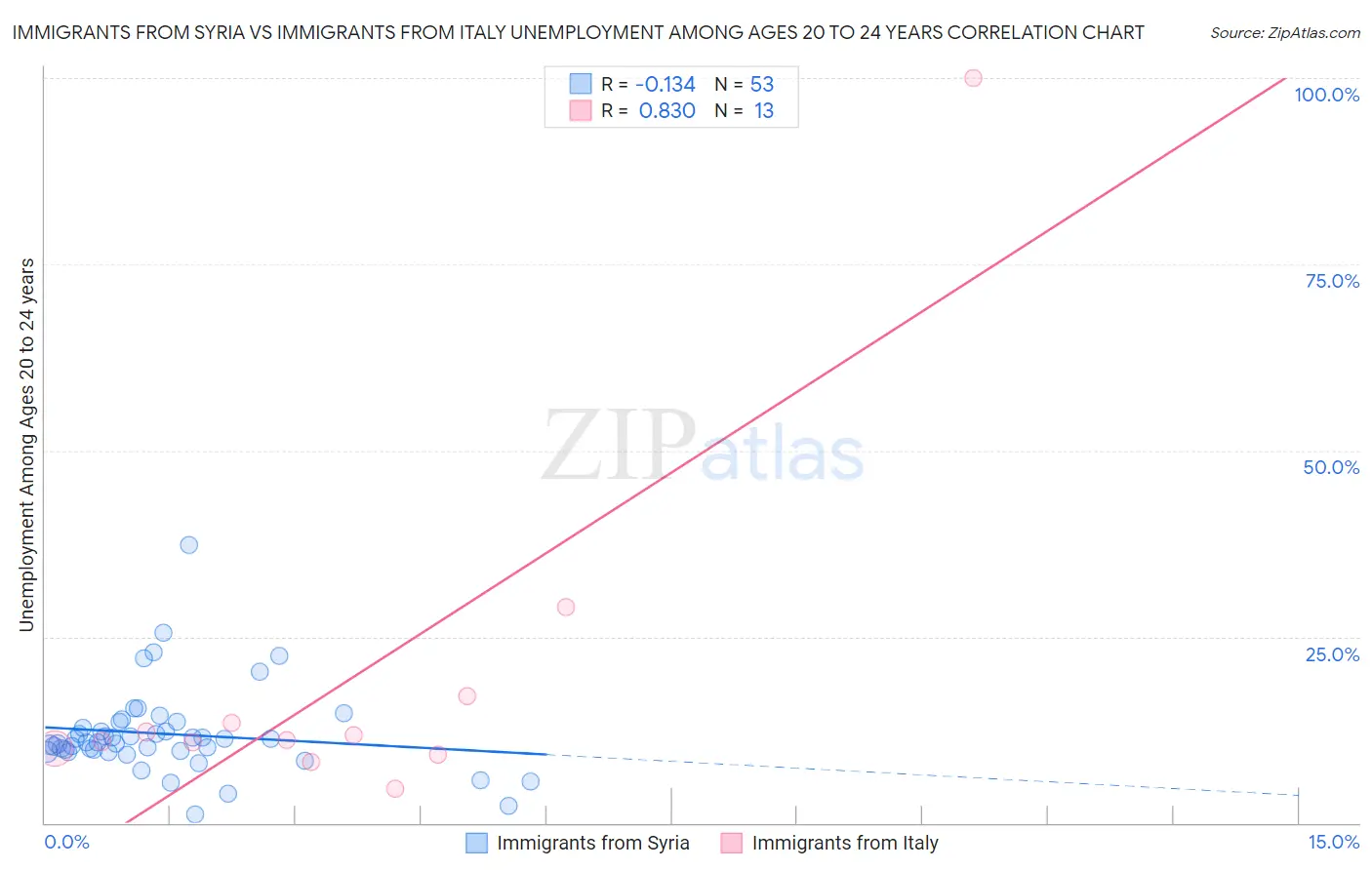 Immigrants from Syria vs Immigrants from Italy Unemployment Among Ages 20 to 24 years