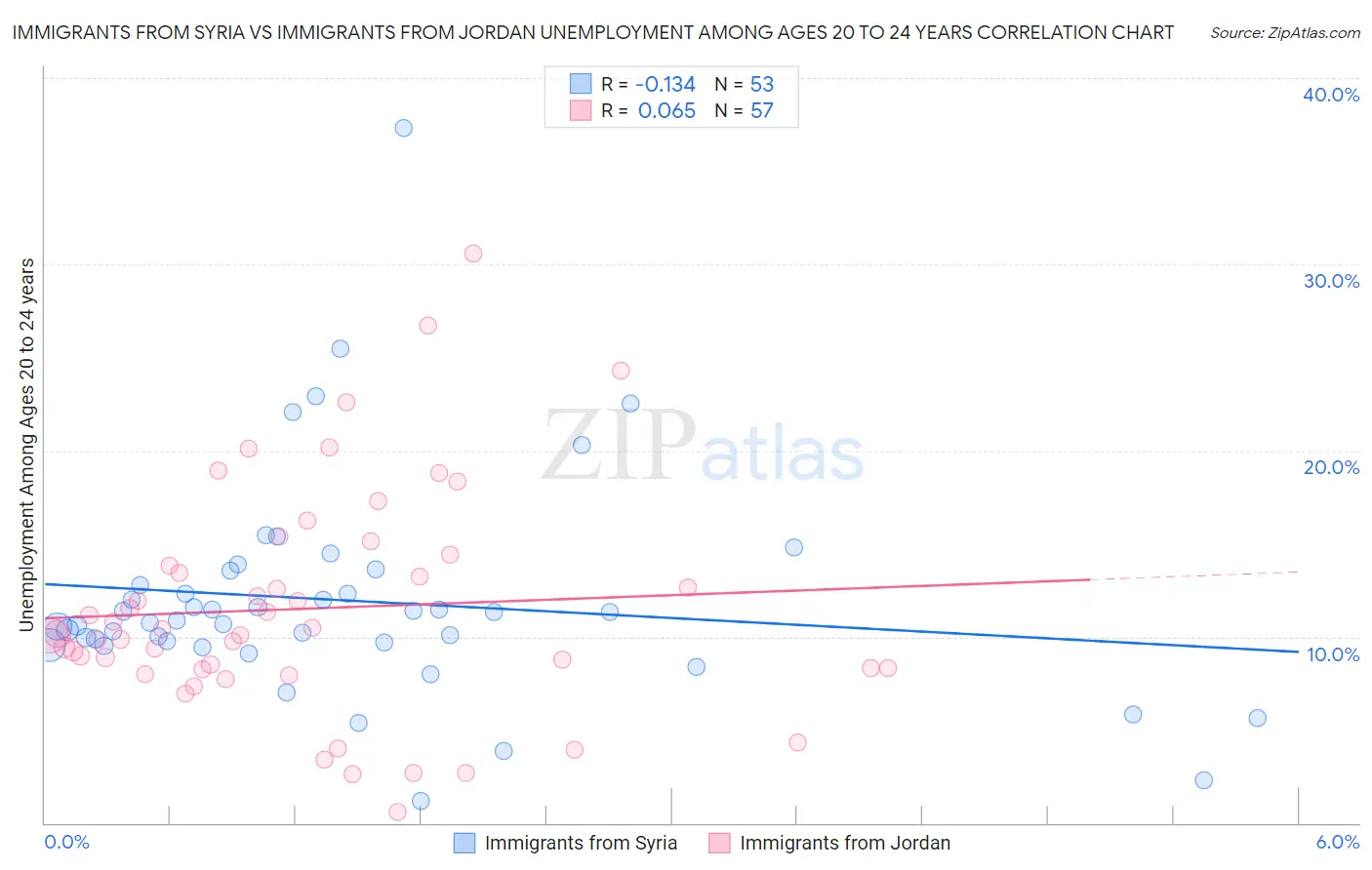 Immigrants from Syria vs Immigrants from Jordan Unemployment Among Ages 20 to 24 years