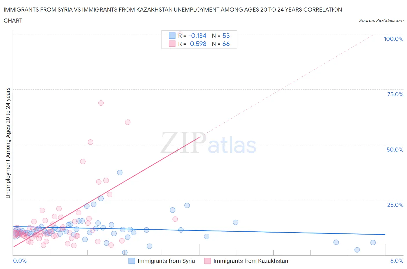 Immigrants from Syria vs Immigrants from Kazakhstan Unemployment Among Ages 20 to 24 years