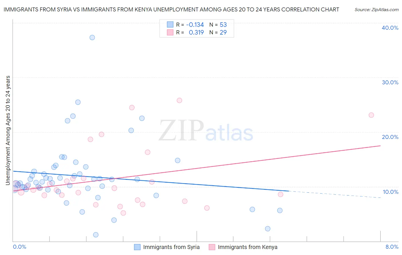 Immigrants from Syria vs Immigrants from Kenya Unemployment Among Ages 20 to 24 years