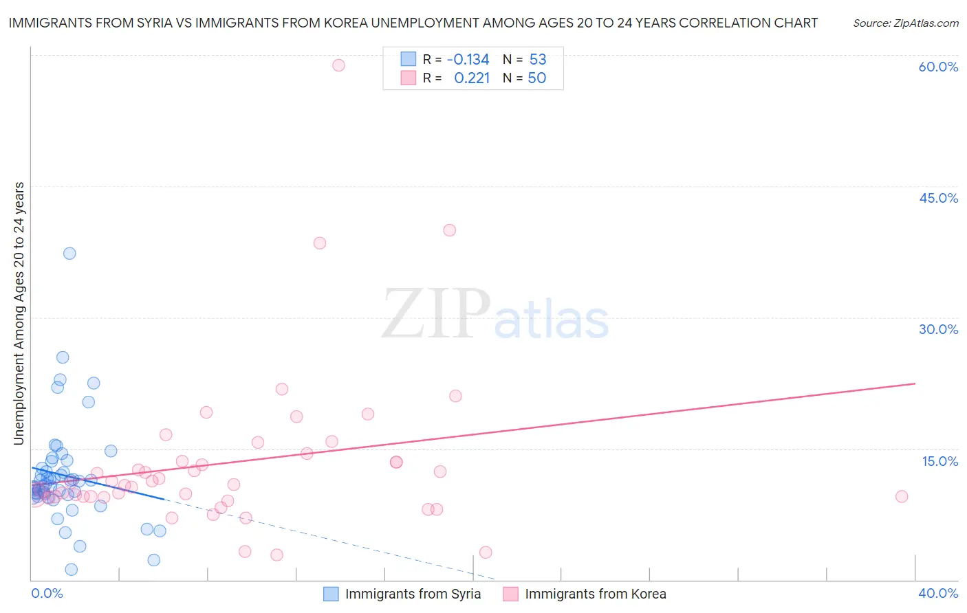 Immigrants from Syria vs Immigrants from Korea Unemployment Among Ages 20 to 24 years
