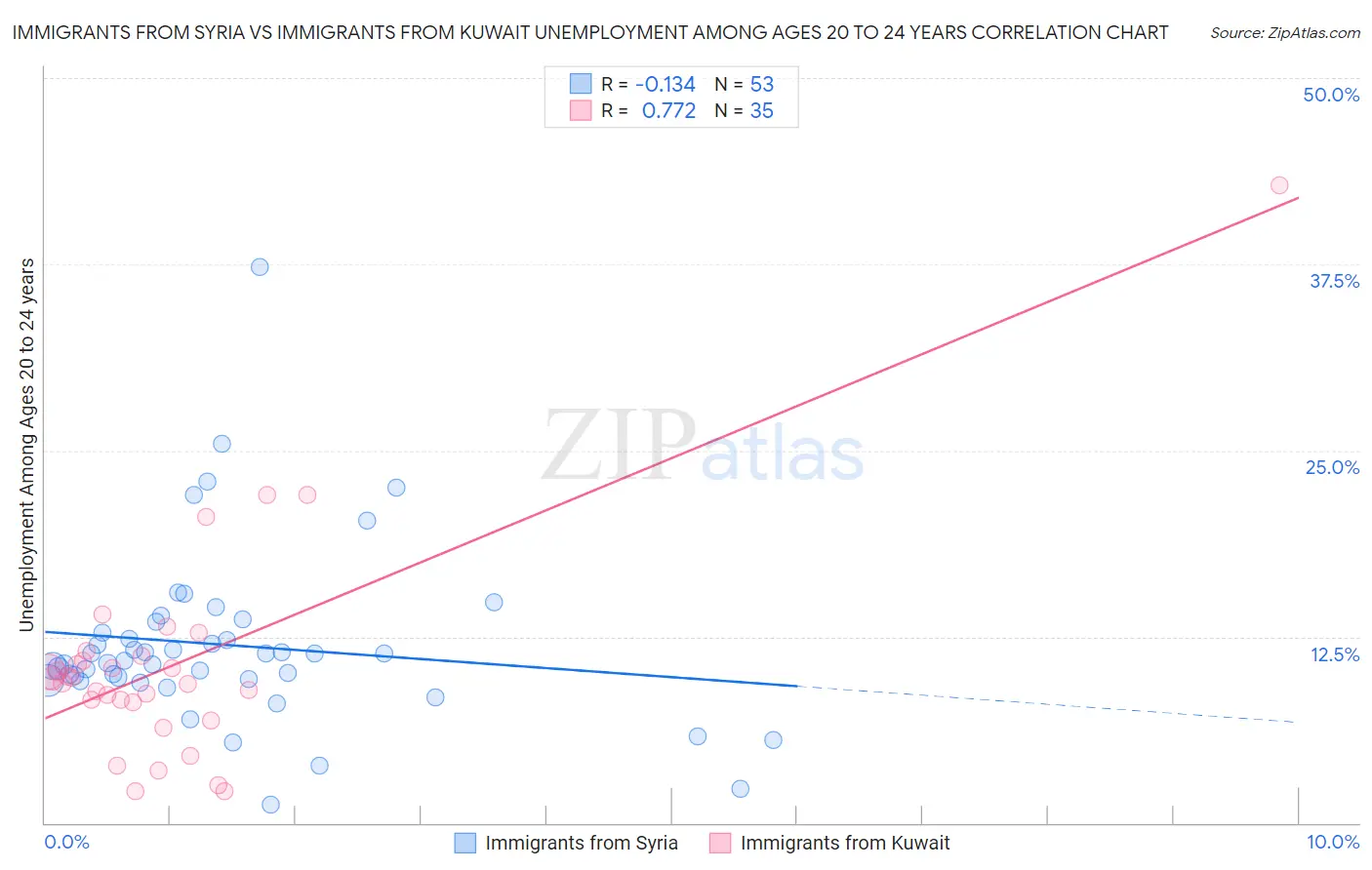 Immigrants from Syria vs Immigrants from Kuwait Unemployment Among Ages 20 to 24 years