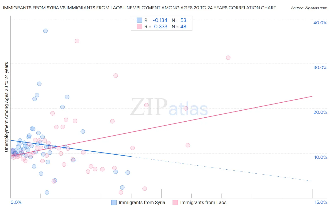 Immigrants from Syria vs Immigrants from Laos Unemployment Among Ages 20 to 24 years