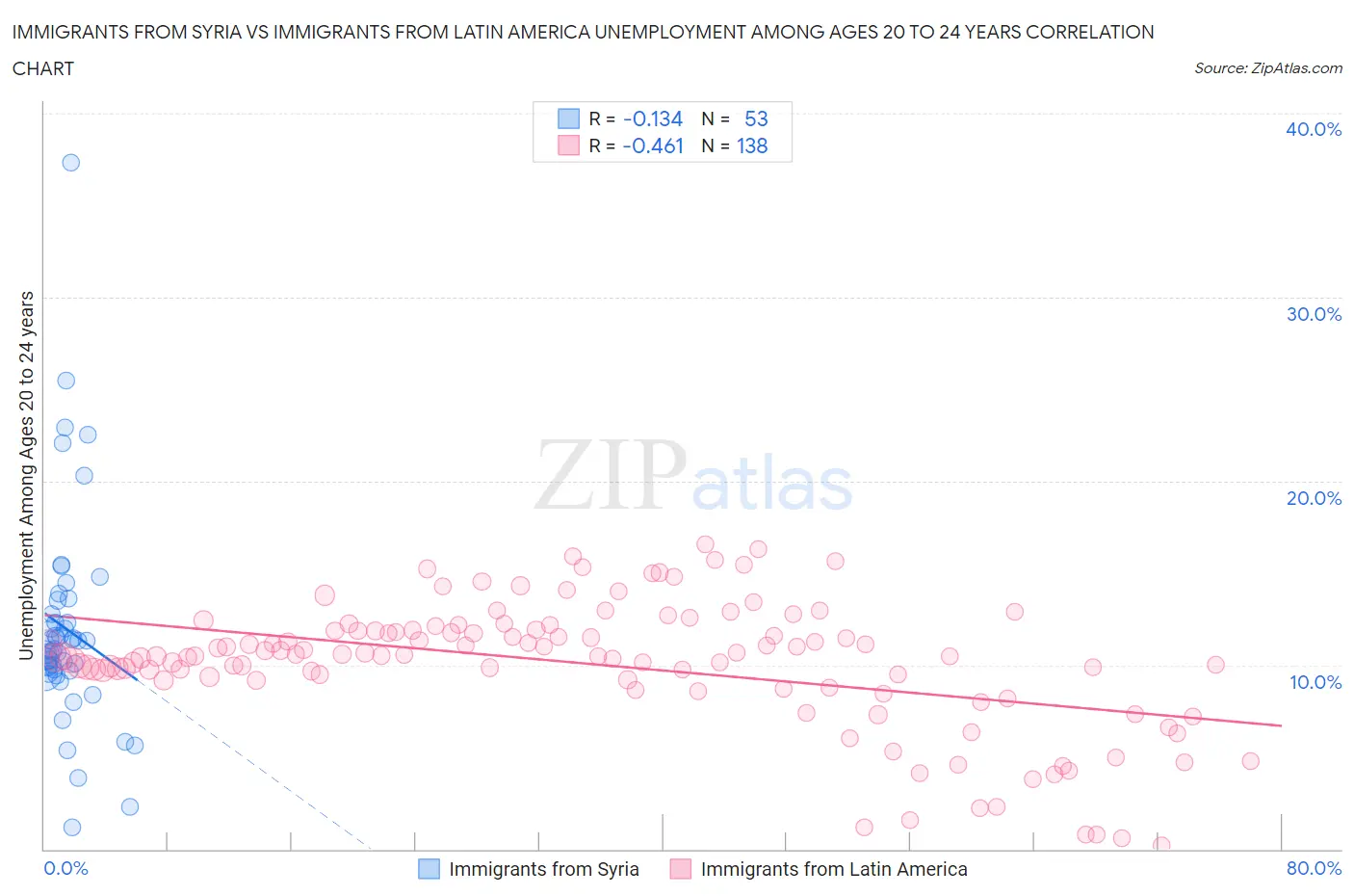Immigrants from Syria vs Immigrants from Latin America Unemployment Among Ages 20 to 24 years