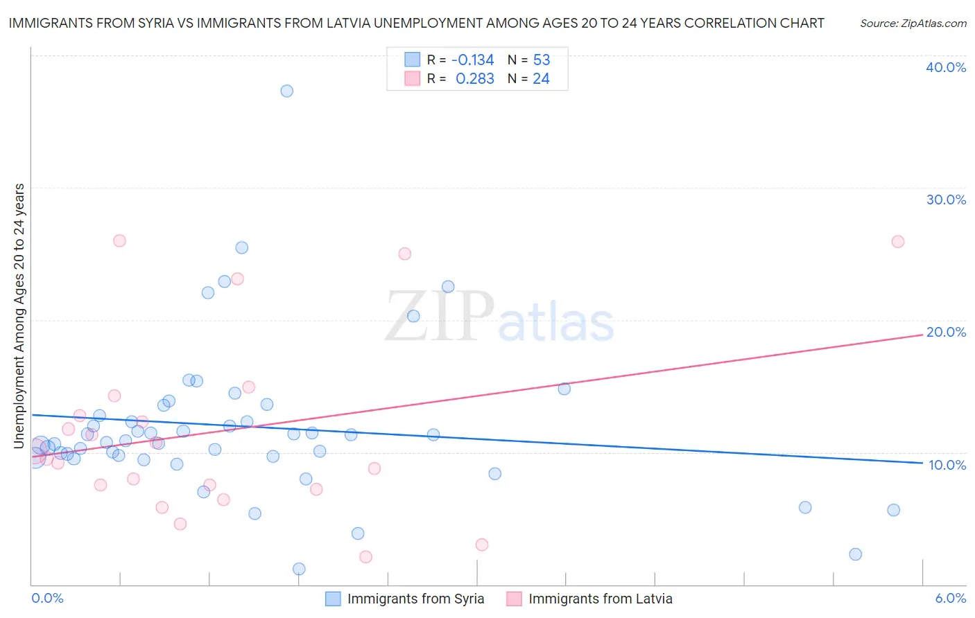 Immigrants from Syria vs Immigrants from Latvia Unemployment Among Ages 20 to 24 years