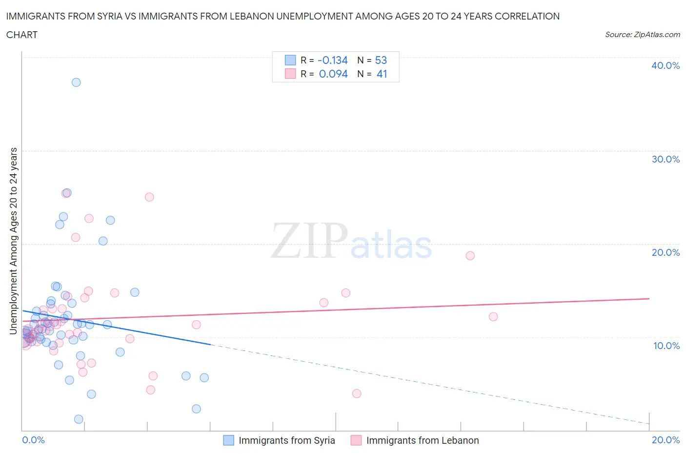 Immigrants from Syria vs Immigrants from Lebanon Unemployment Among Ages 20 to 24 years