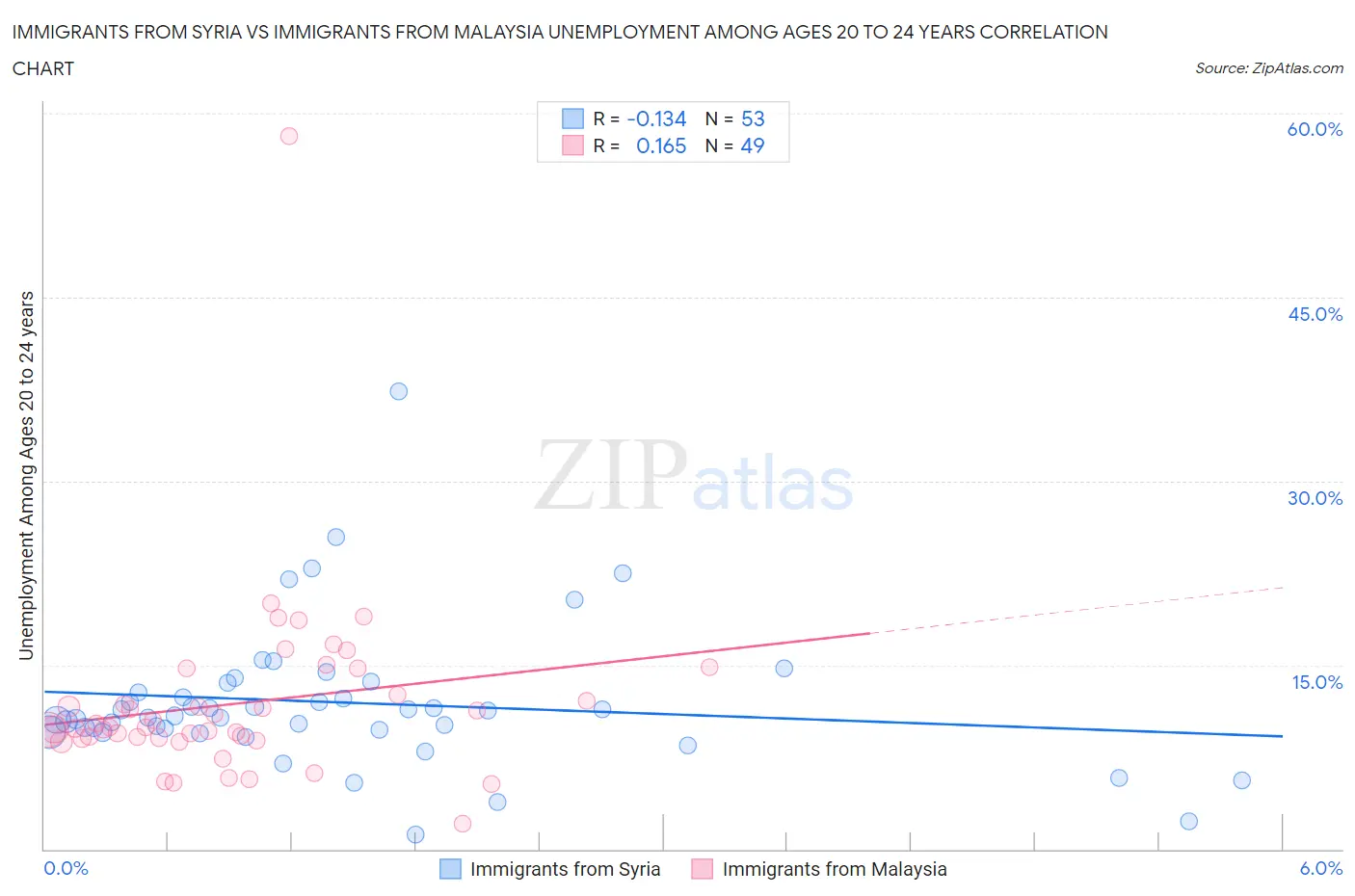 Immigrants from Syria vs Immigrants from Malaysia Unemployment Among Ages 20 to 24 years