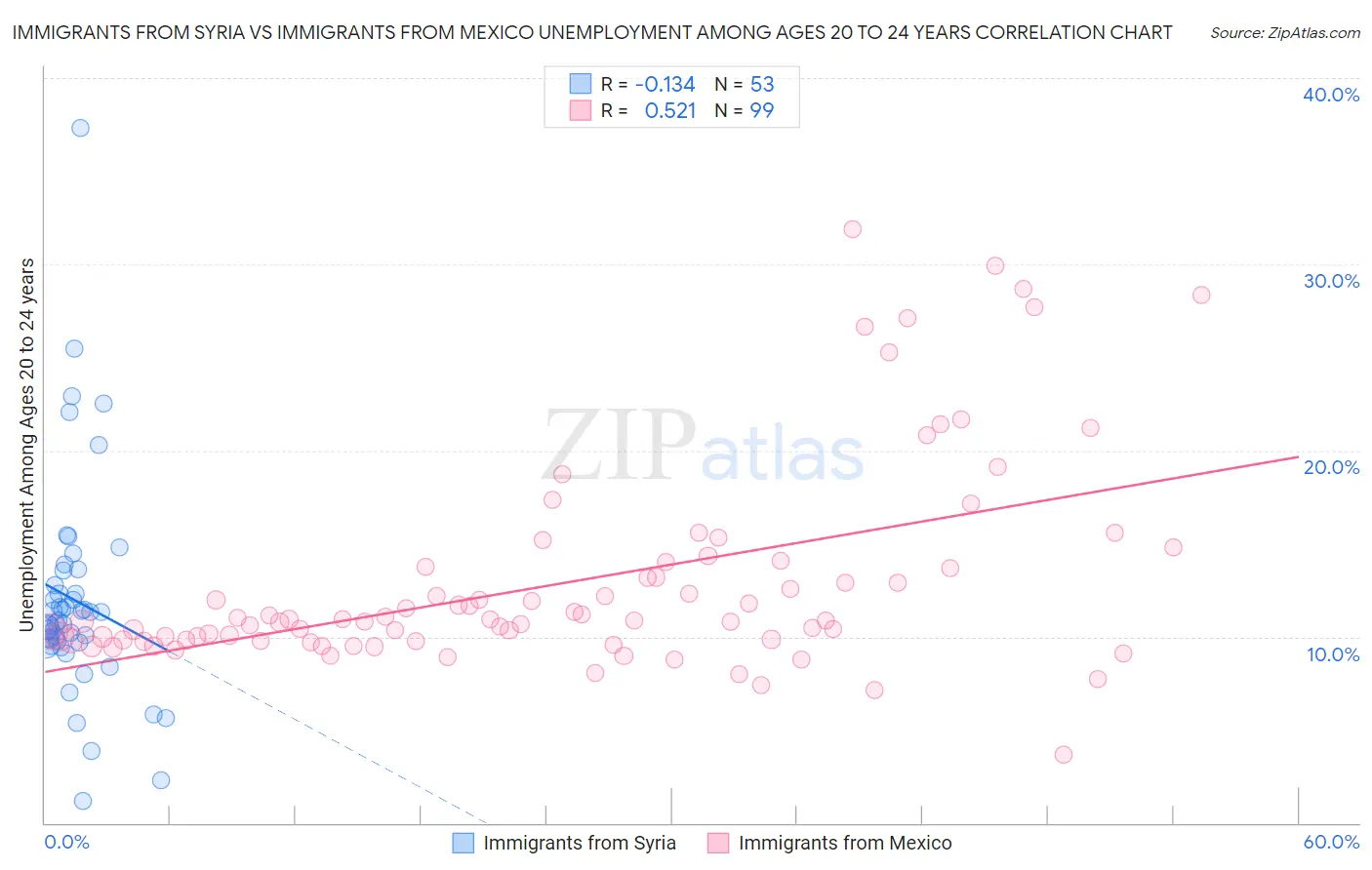 Immigrants from Syria vs Immigrants from Mexico Unemployment Among Ages 20 to 24 years