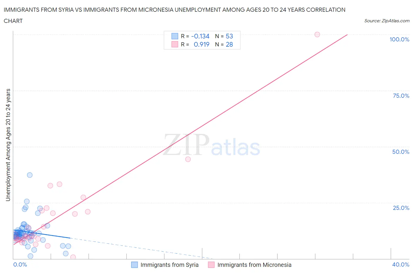 Immigrants from Syria vs Immigrants from Micronesia Unemployment Among Ages 20 to 24 years