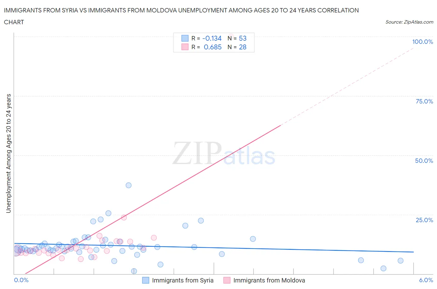 Immigrants from Syria vs Immigrants from Moldova Unemployment Among Ages 20 to 24 years