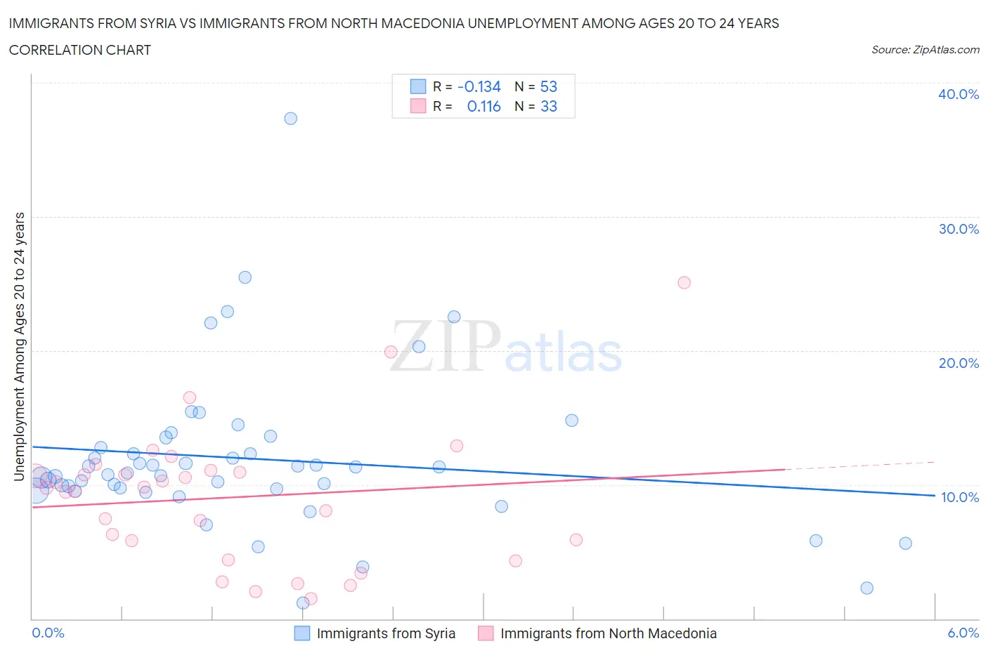 Immigrants from Syria vs Immigrants from North Macedonia Unemployment Among Ages 20 to 24 years