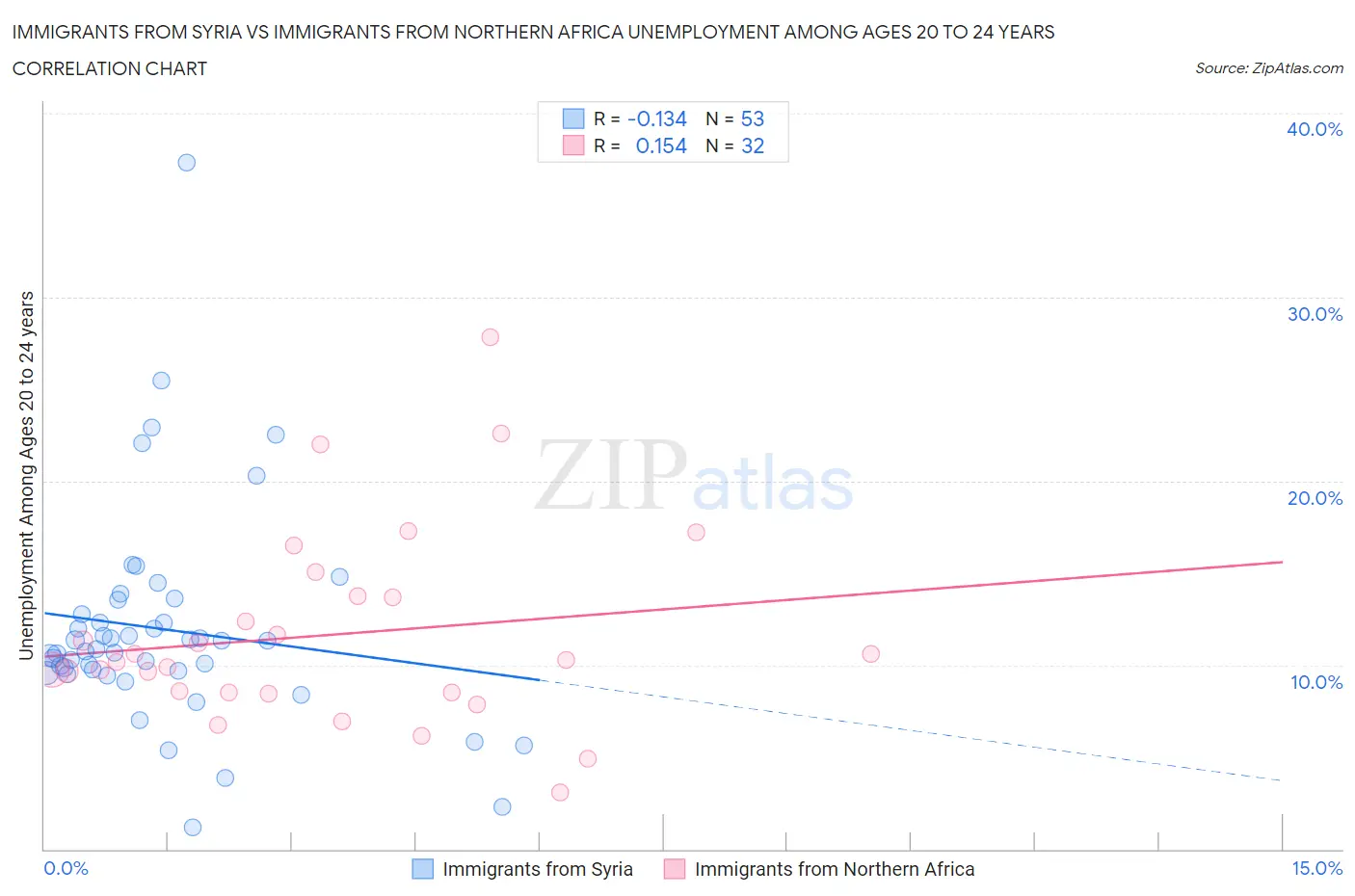 Immigrants from Syria vs Immigrants from Northern Africa Unemployment Among Ages 20 to 24 years