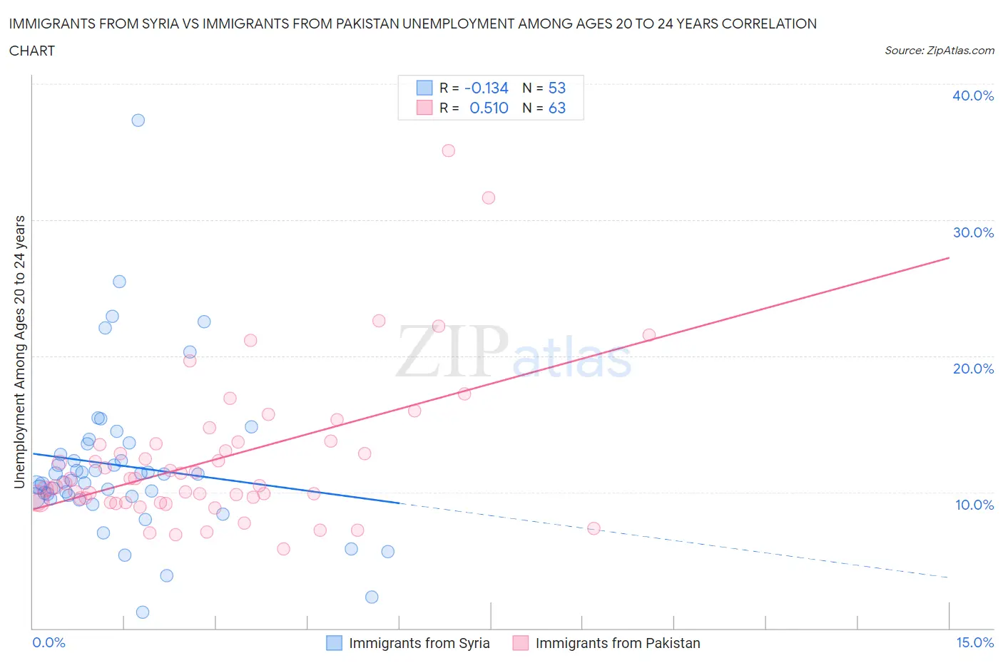 Immigrants from Syria vs Immigrants from Pakistan Unemployment Among Ages 20 to 24 years